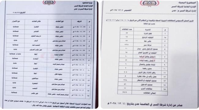 شرطة السير بعدن تصدر التقرير الأسبوعي للمخالفات والحوادث المرورية للفترة 28 نوفمبر – 4 ديسمبر 2025م