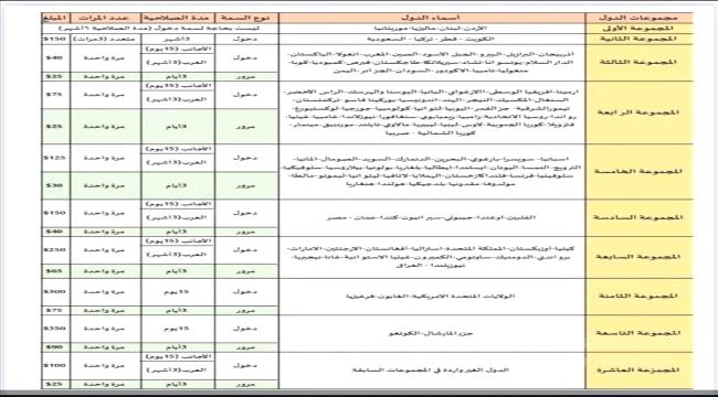 تعرف على رسوم دخول اليمنيين إلى سوريا.. "إجراءات جديدة"