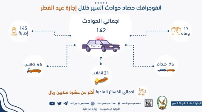 وفاة 17 شخصا وإصابة 145 آخرين بحوادث سير خلال إجازة عيد الفطر في المحافظات المحررة.."أنفوجرافيك"